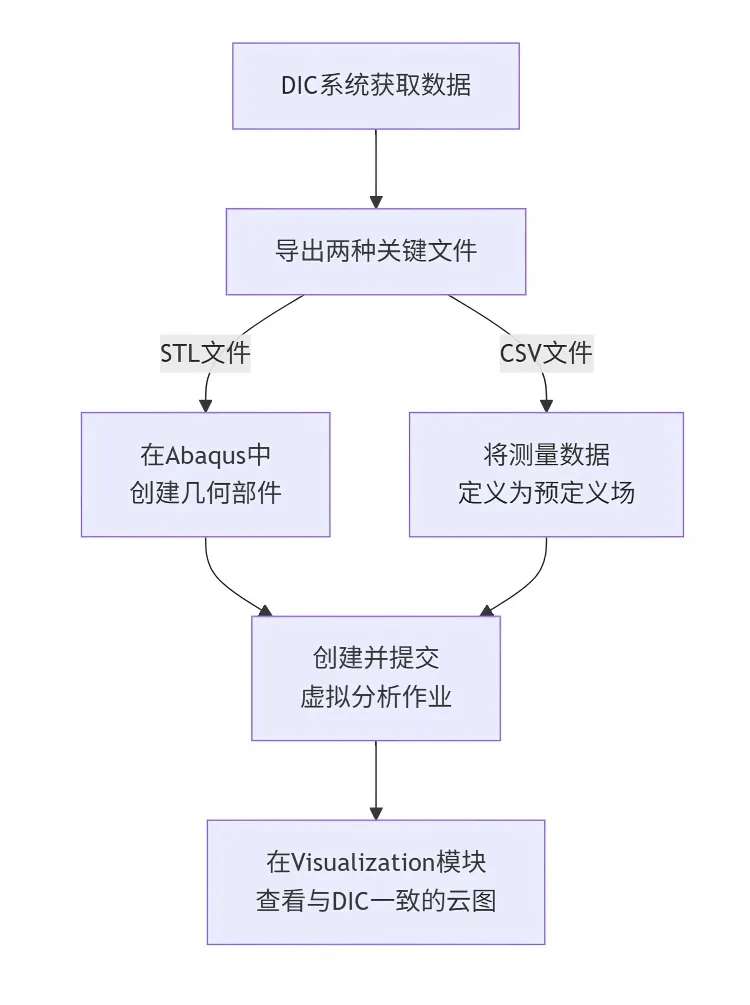 DIC导入Abaqus流程.jpg