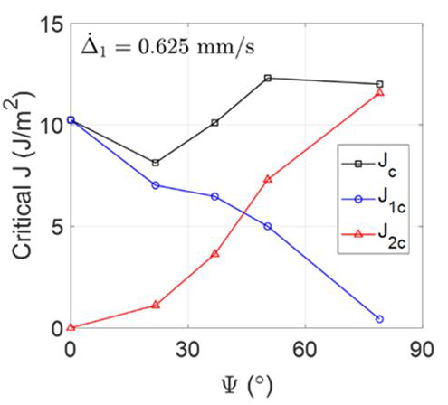 结果数据-临界 J 积分随模式混合角变化规律.png