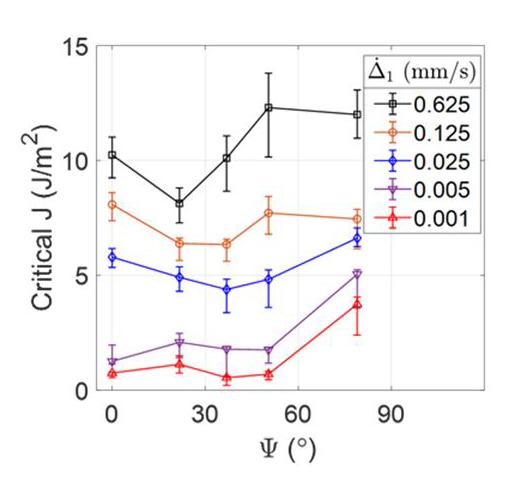 结果数据-不同加载速率下临界 J 积分 - 模式混合角关系.png